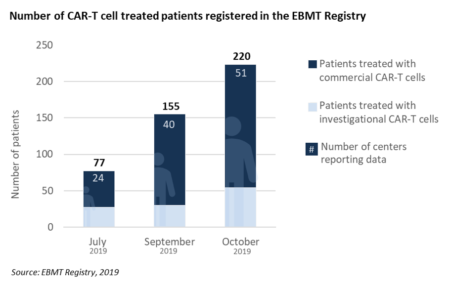 Number of CAR-T treated patients in the registry - October