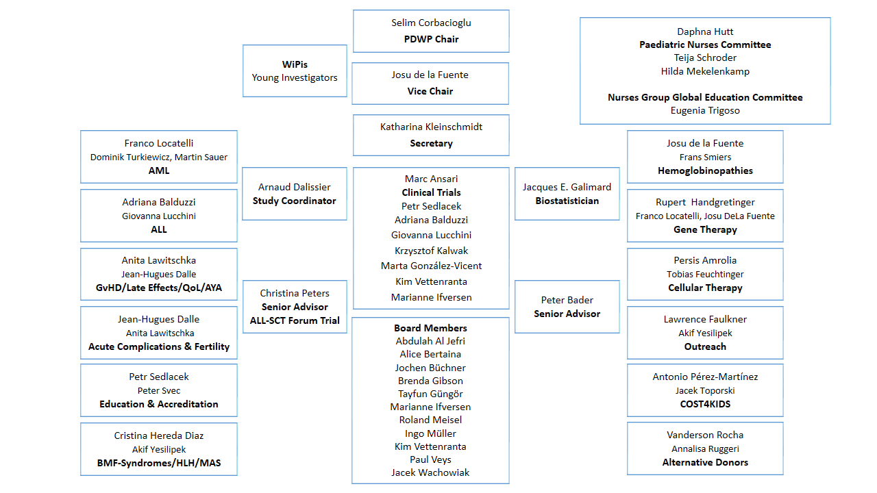 Organigram 2019 PDWP