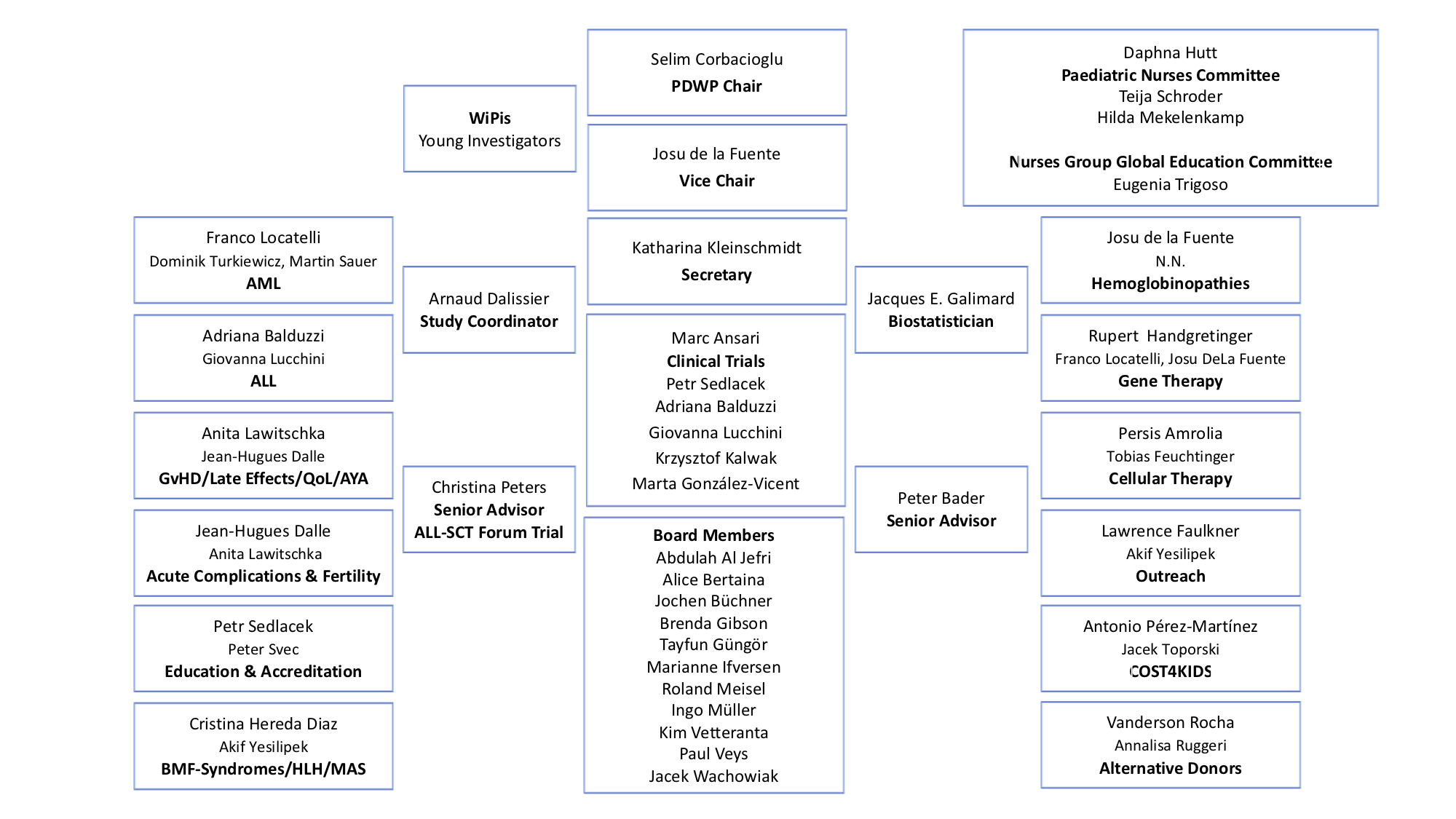 PDWP Organigram