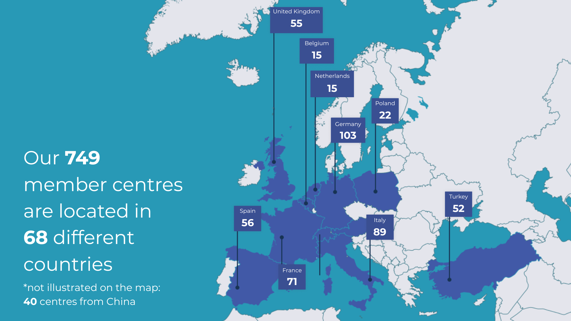 Top 10 centre members