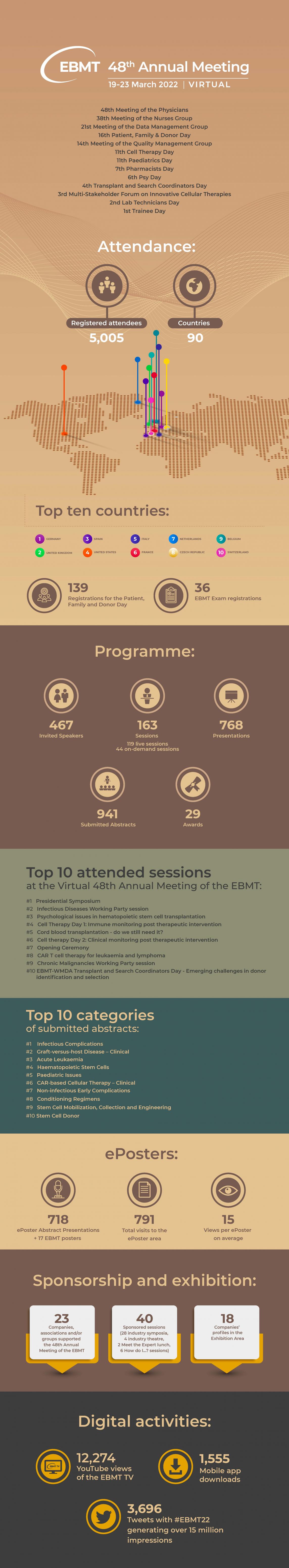 48th Annual Meeting of the EBMT | EBMT