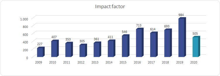 Impact factor