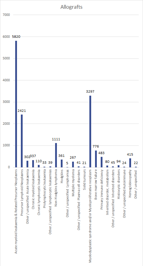 allografts 2020 EBMT Registry