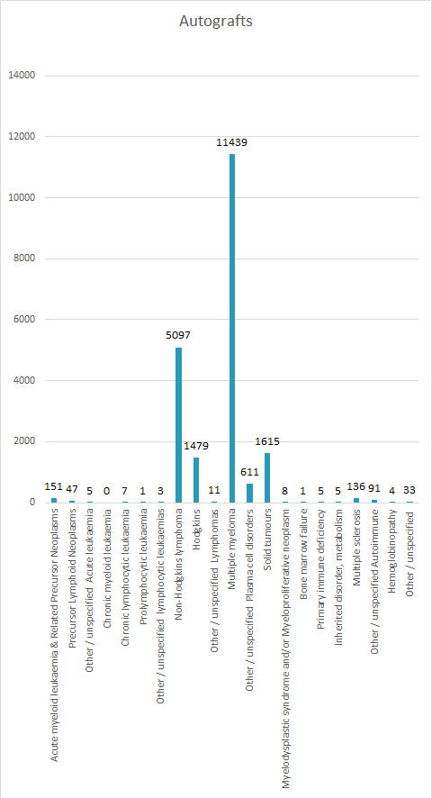 autografts 2020 EBMT Registry