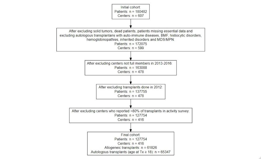 Figure 1 Application of selection criteria