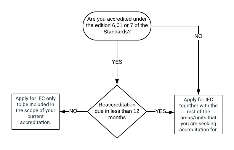 IEC Process