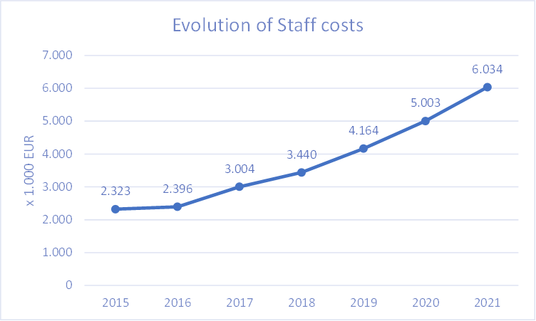 Evolution Staff Cost