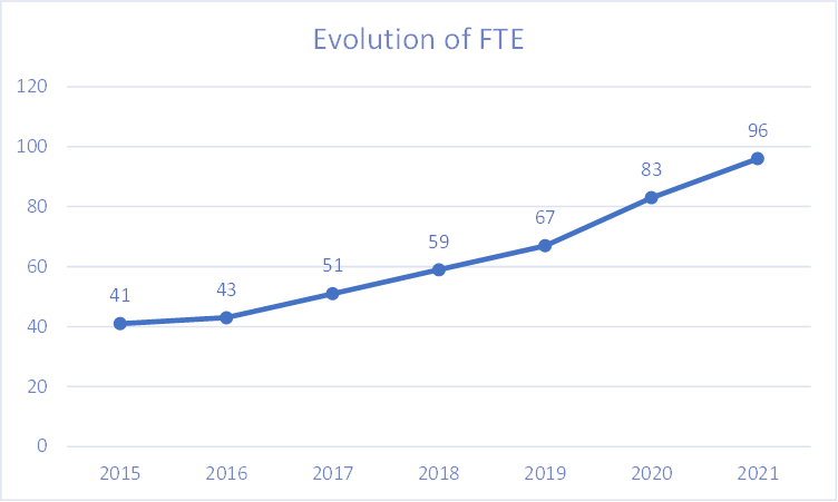 Evolution of FTE