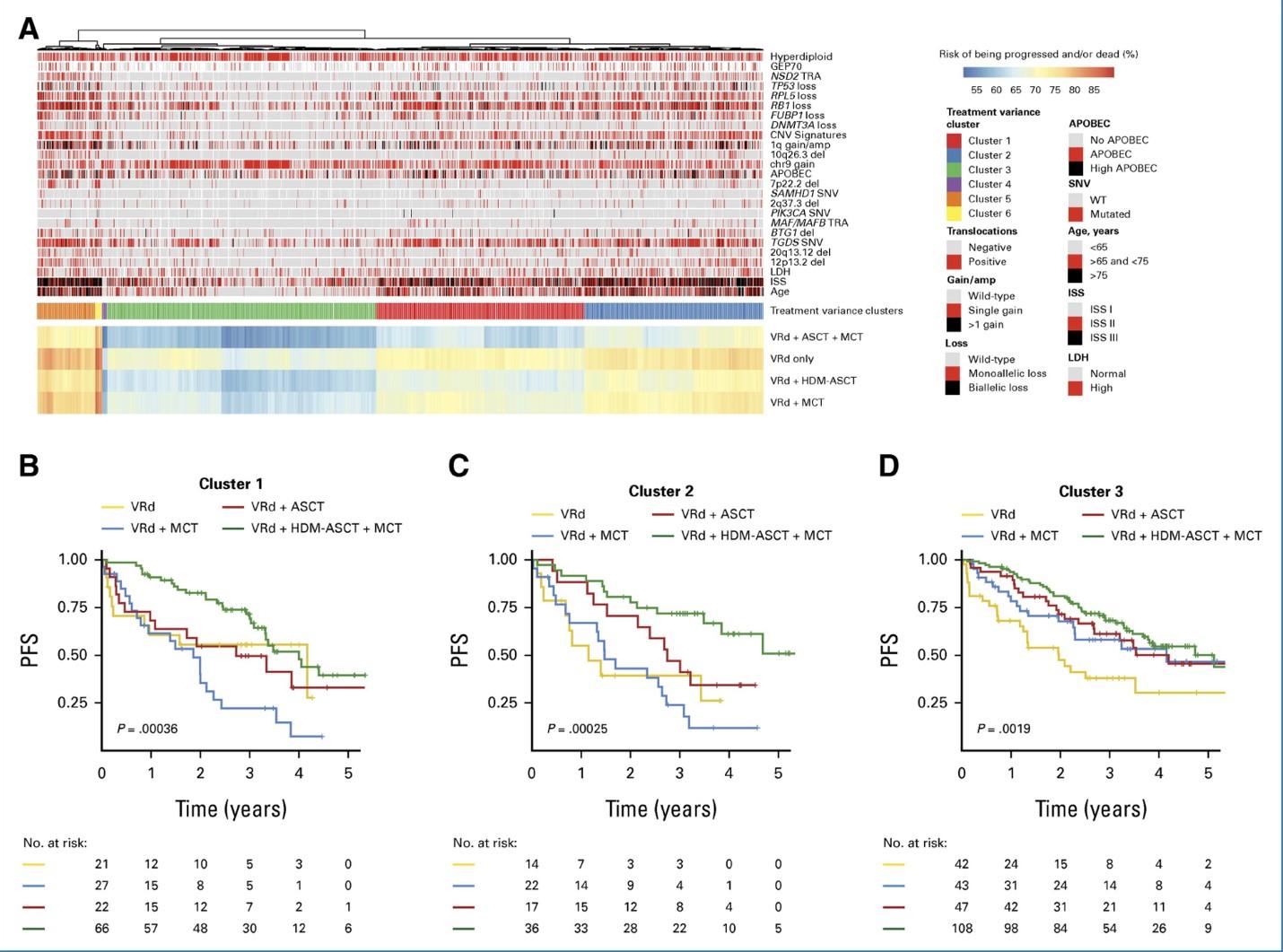 Genomic Classification and Individualized Prognosis in Multiple Myeloma_Figure2