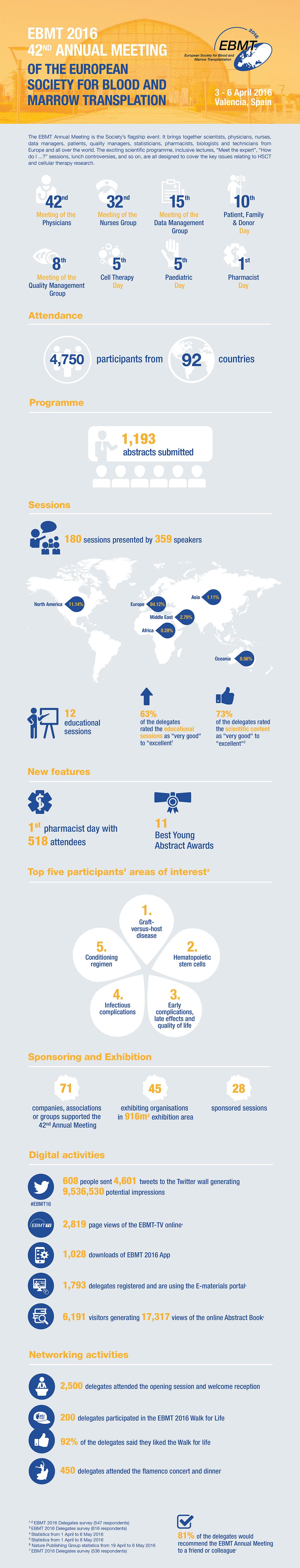 Infographic Report Annual Meeting EBMT 2016