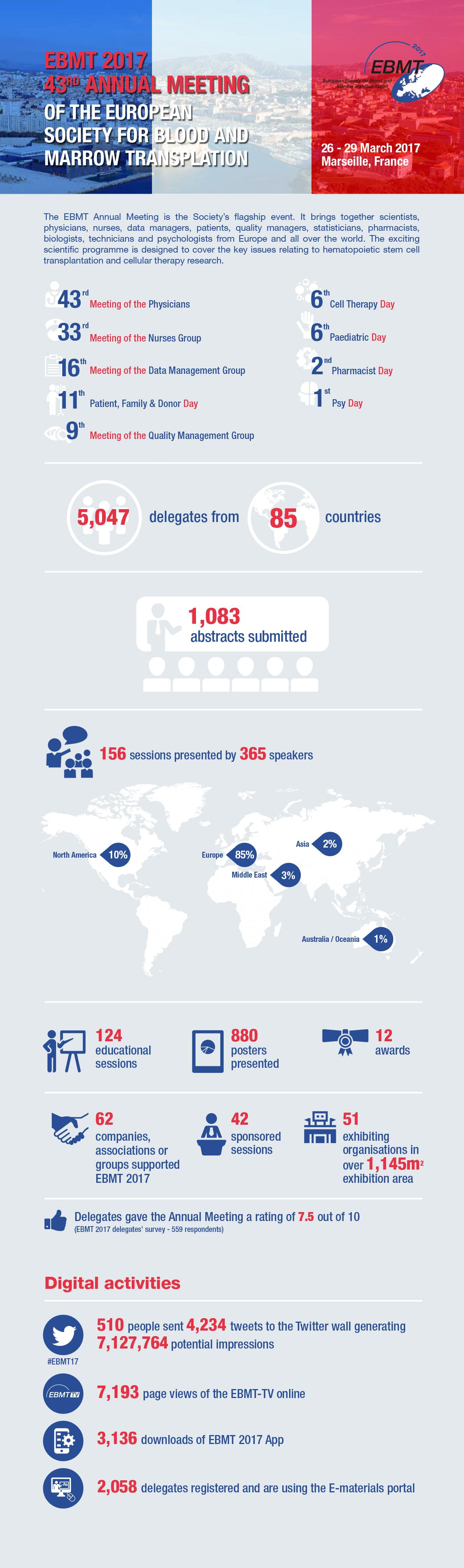 Infographic Report Annual Meeting EBMT 2017