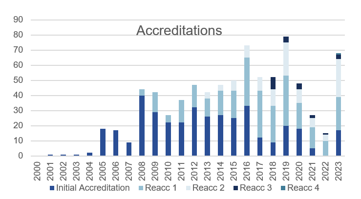 Number of JACIE Accreditation 2023