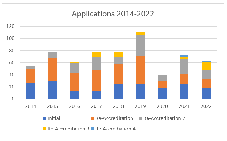 Applications 2014-2022