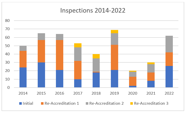 Inspections 2014-2022