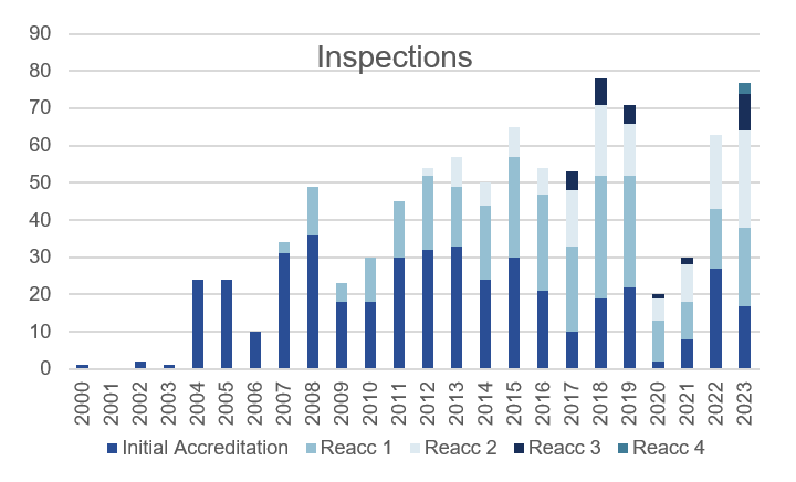 Number of JACIE inspections 2023