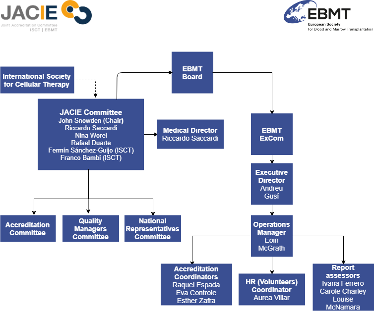 JACIE organisational chart