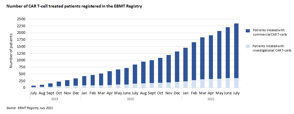 Number of CAR T-cell treated patients registered in the EBMT registry - July 2021