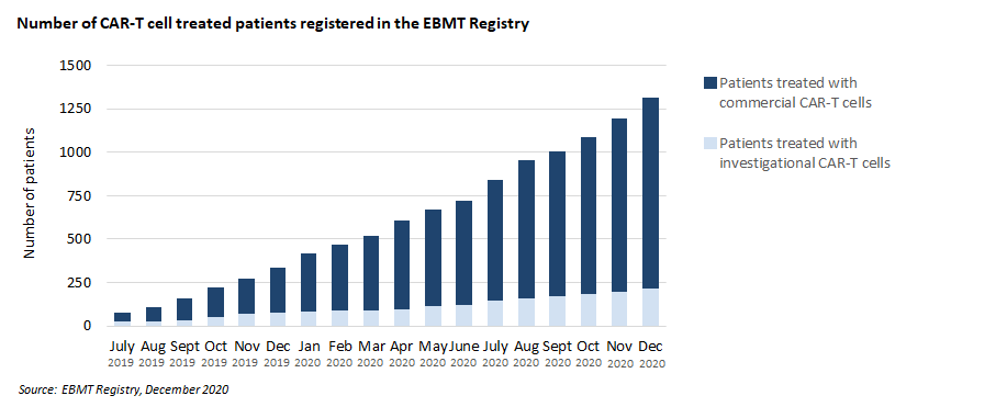 CAR-T cell treated patients 2020 EBMT Registry