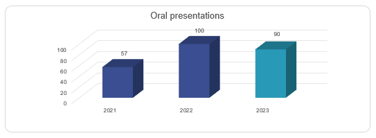 Oral Presentations 2021-2023