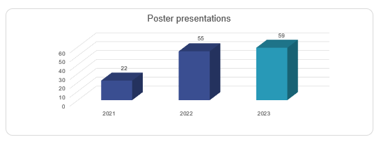 Poster Presentations 2021-2023